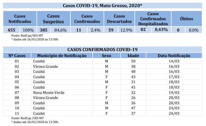 Sobe para 11 os casos confirmados de Coronavírus em Mato Grosso 6