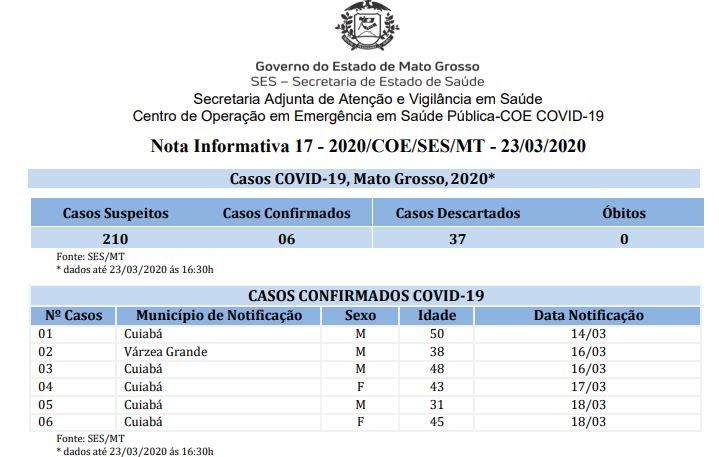 Sobe para 6 os casos confirmados de Coronavírus em Mato Grosso; todos na baixada cuiabana 5