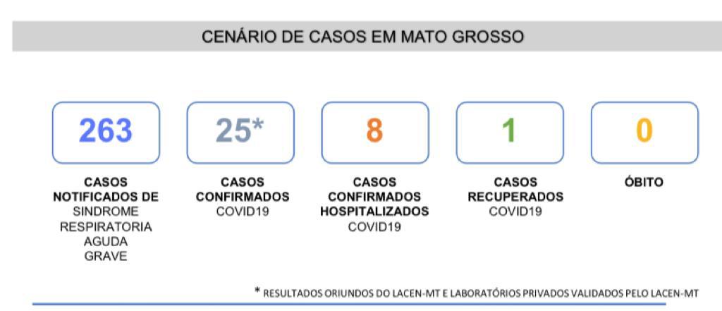 1ª pessoa se cura do Coronavírus e Mato Grosso tem 25 casos confirmados 3