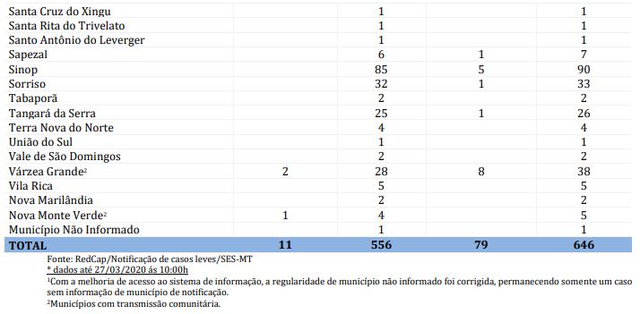 Sinop passa a ter 85 suspeitas de Coronavírus e secretário explica demora dos resultados 13