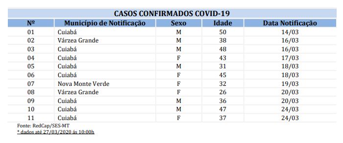 Mato Grosso não registra confirmação de Coronavírus nesta sexta, mas suspeitas sobem para 556 2