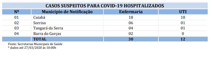 Mato Grosso não registra confirmação de Coronavírus nesta sexta, mas suspeitas sobem para 556 4