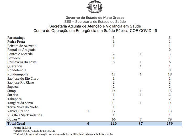 Sobe para 6 os casos confirmados de Coronavírus em Mato Grosso; todos na baixada cuiabana 7