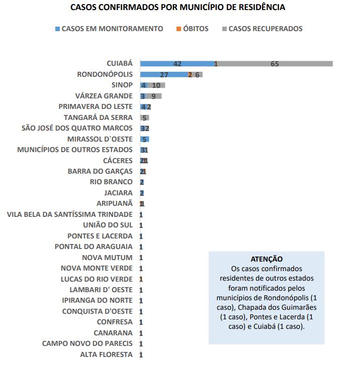 Sinop tem mais um caso de Coronavírus e estado outros 15 novos registros em 24 horas 1