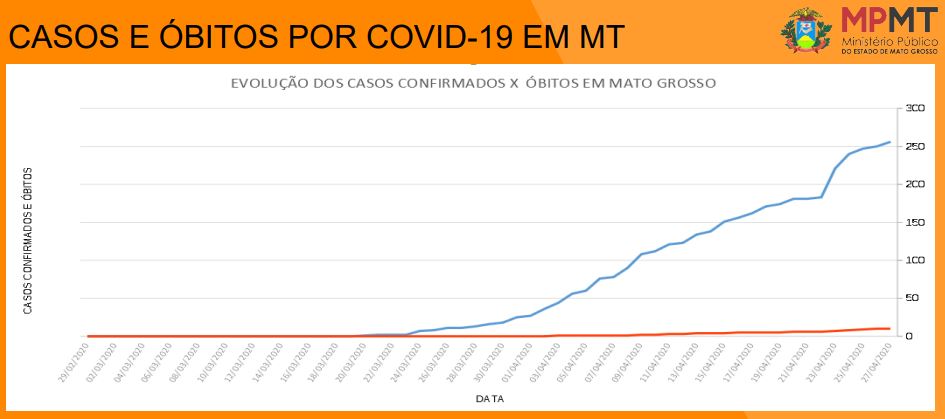 Ministério Público aponta 266 mortes por síndrome respiratória em Mato Grosso 1