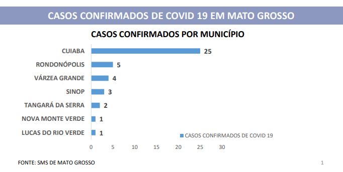 Mato Grosso tem 1ª morte por Coronavírus em Lucas do Rio Verde 4