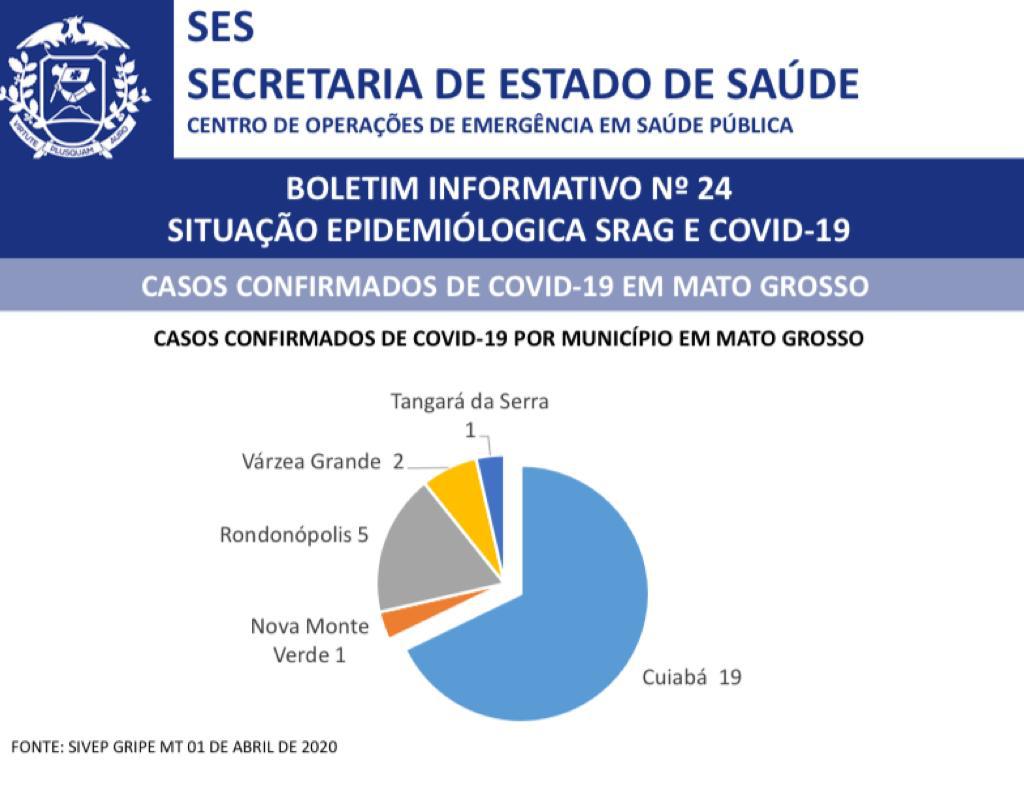 Novos casos de Coronavírus são registrados em Cuiabá e Tangará e Rondonópolis 2