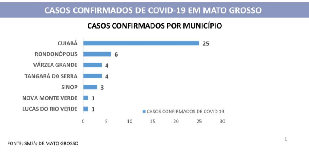 Três casos de Coronavírus e um óbito são registrados em Mato Grosso nesta sexta 4