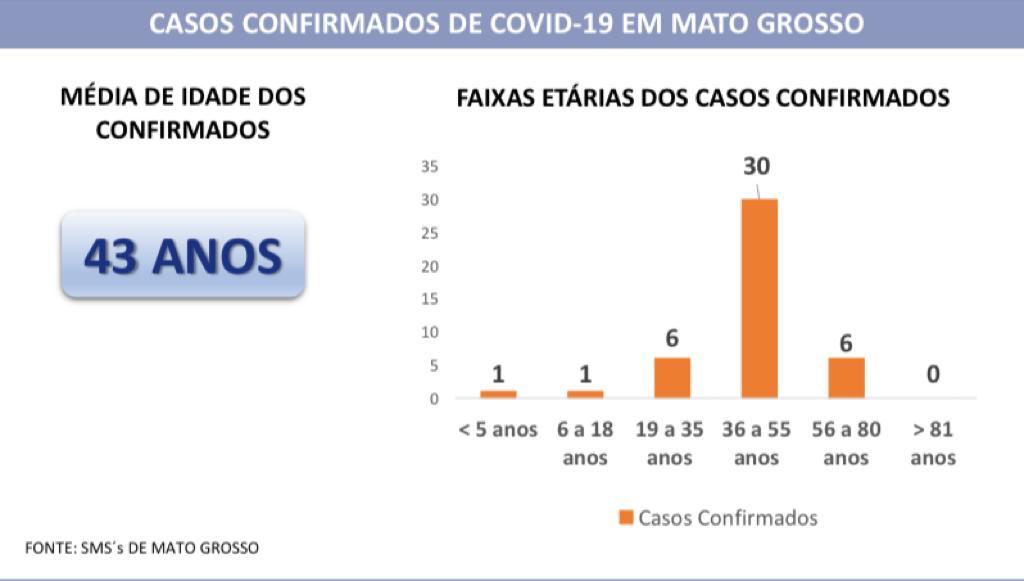 Três casos de Coronavírus e um óbito são registrados em Mato Grosso nesta sexta 3