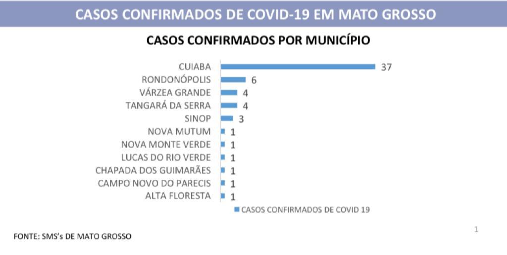 Mato Grosso tem 60 casos da Covid; Nova Mutum e Alta Floresta registram 2
