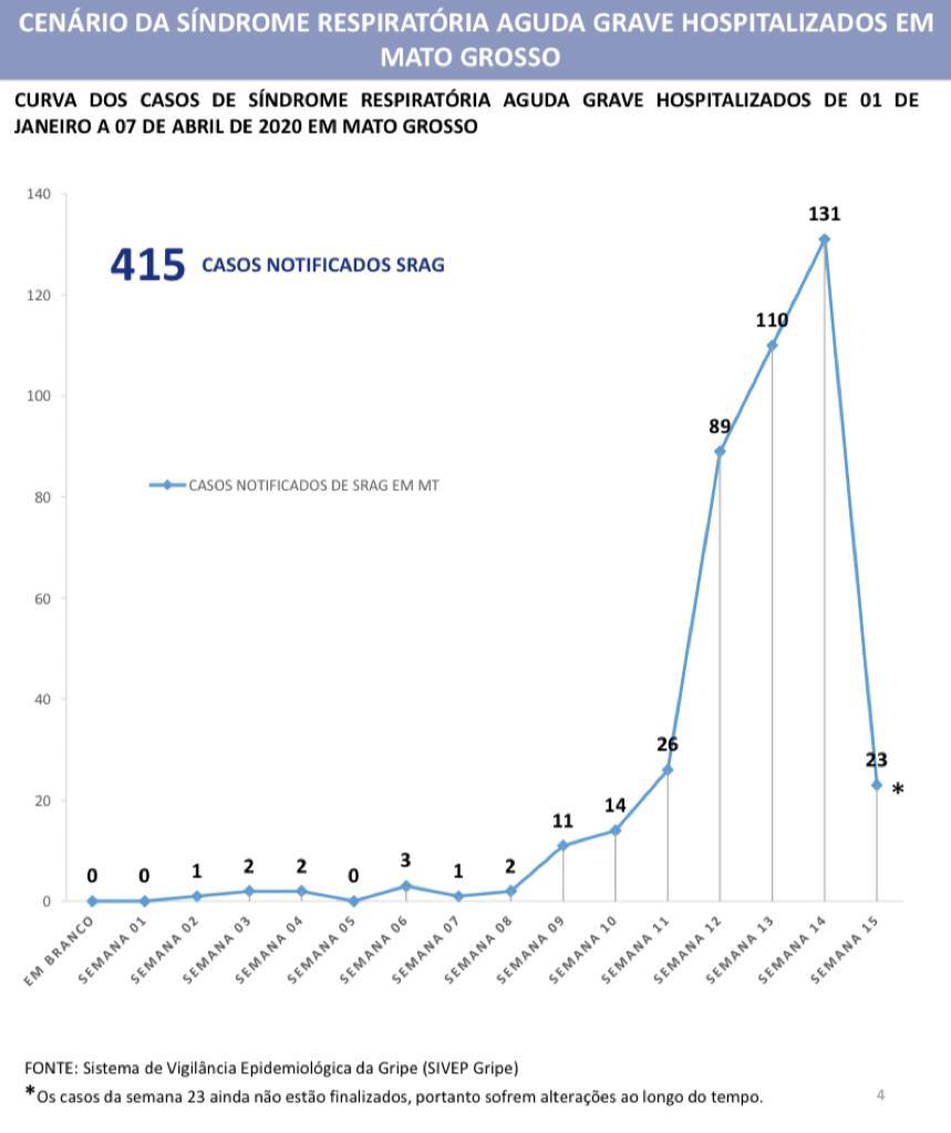 Dos 66 casos de Coronavírus atualmente em Mato Grosso, 50 se recuperam em casa 4