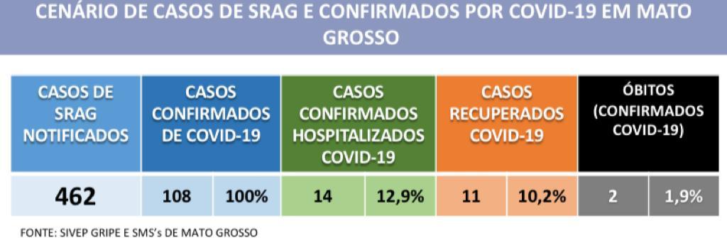 Sobe para 11 os casos de Coronavírus em Sinop; Mato Grosso tem 95 atualmente 10