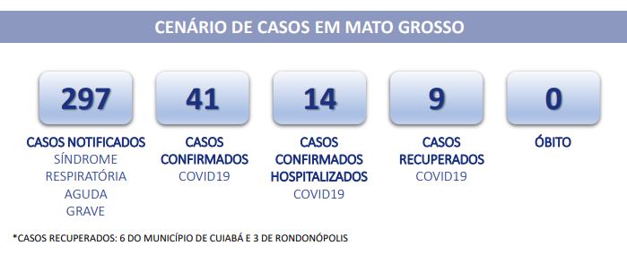 Com novos casos em Sinop e Lucas do Rio Verde, sobem para 41 as confirmações de Covid em MT 2
