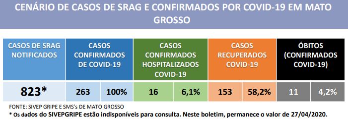 Quase 60% dos pacientes com Covid-19 em Mato Grosso já estão recuperados 4
