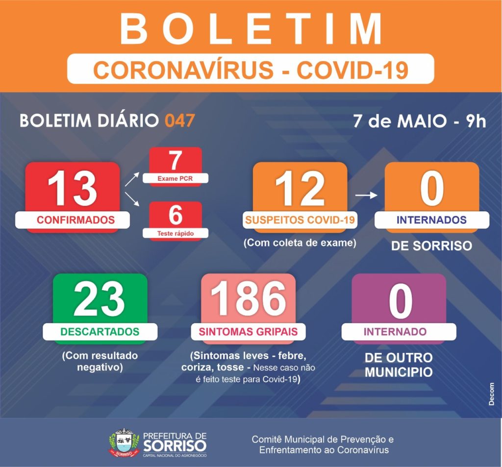 Número de pacientes confirmados com covid-19 aumenta para 13 em Sorriso