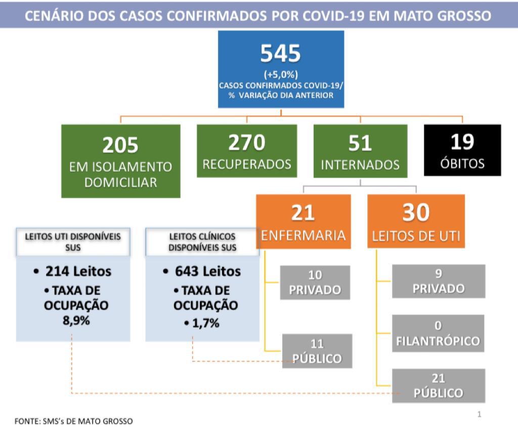 Sobe para 889 o número de leitos disponíveis para tratamento do coronavírus em Mato Grosso 3