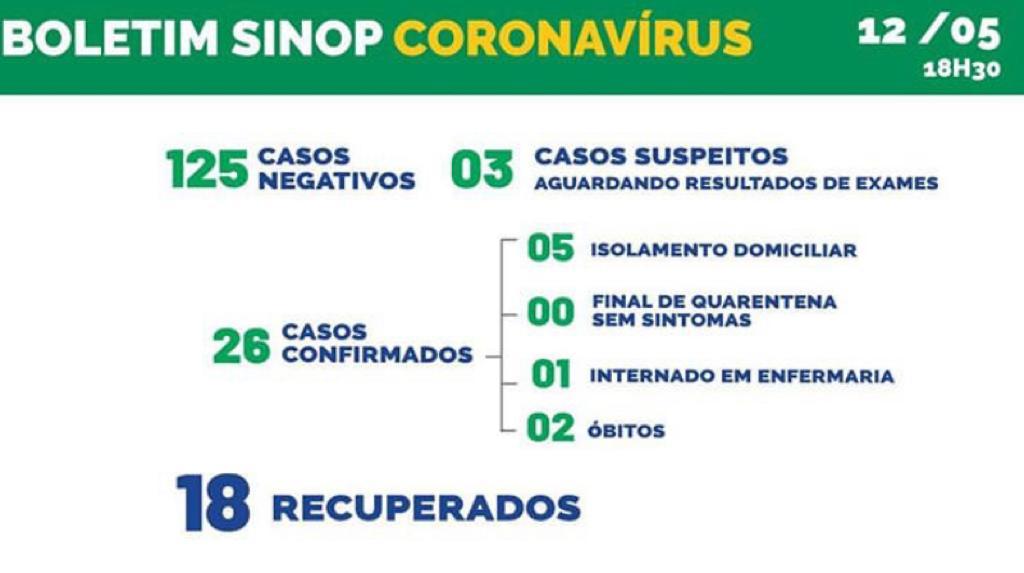 Sinop tem 6 casos de coronavírus, sendo que um está hospitalizado em enfermaria 2