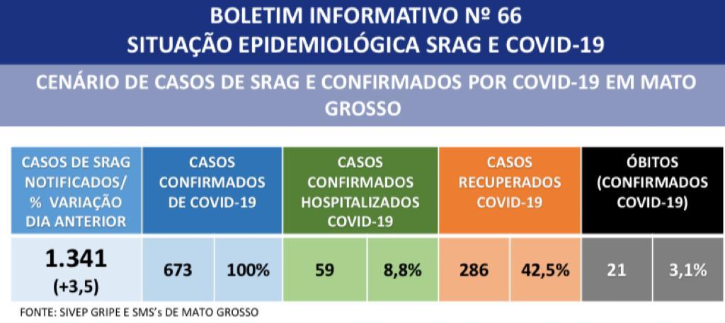 Mato Grosso registra quase 70 casos de coronavírus em um dia 3