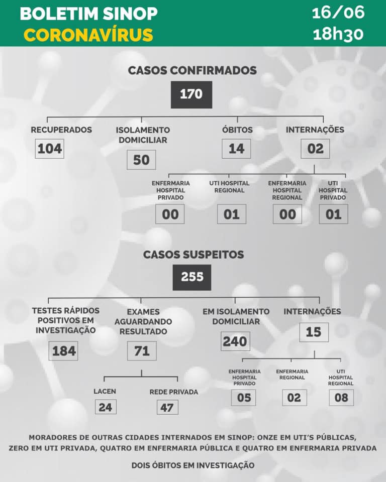Sinop tem mais 7 recuperados, 5 novos casos e outros 2 óbitos por Covid-19 2