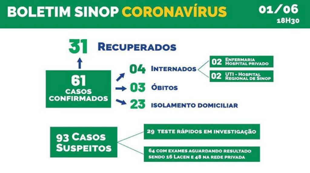 Sinop registra 7 novos casos da Covid-19 e 31 recuperados 4