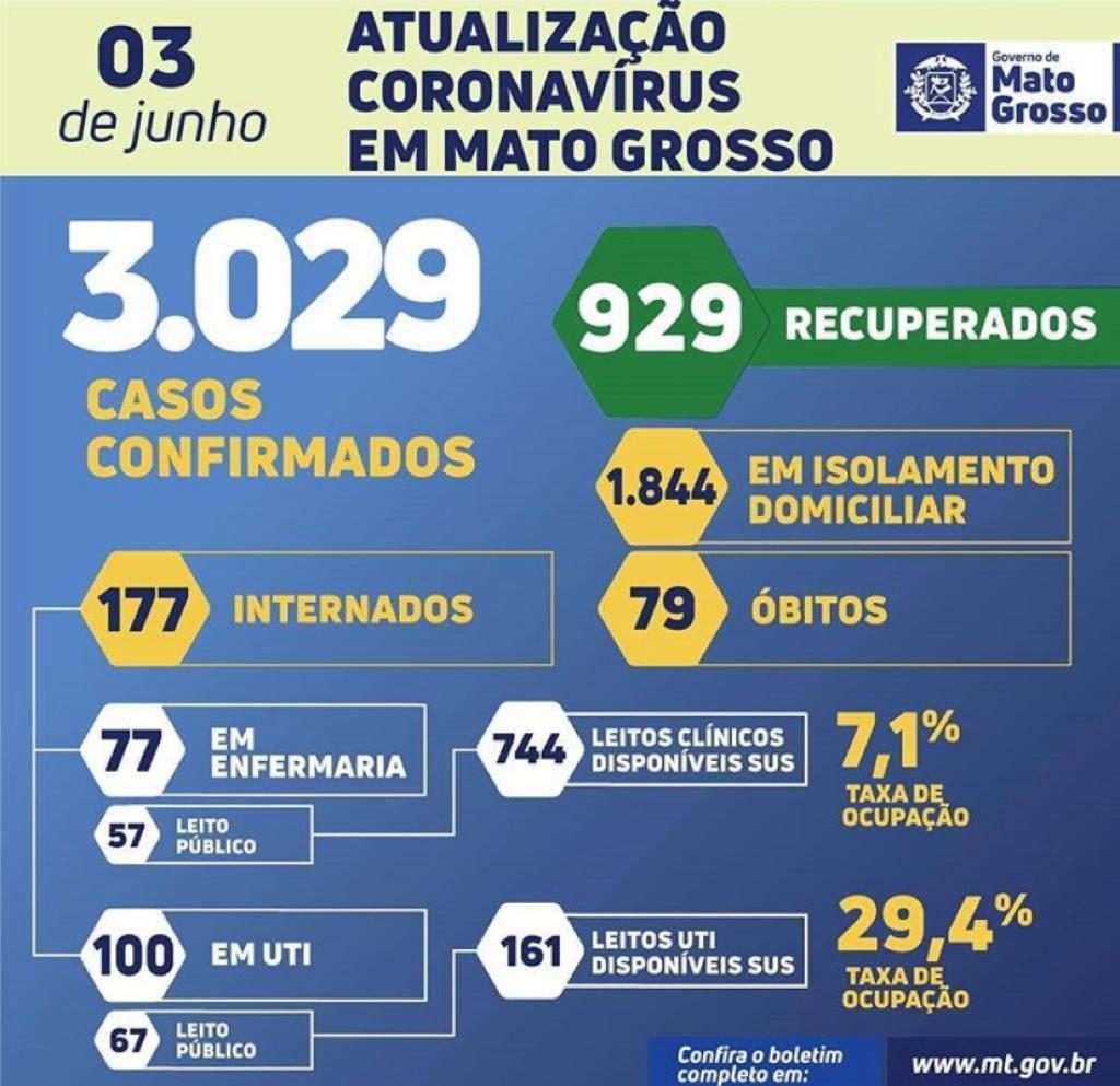 Em um dia, 130 pessoas se recuperam da Covid-19 em Mato Grosso 3