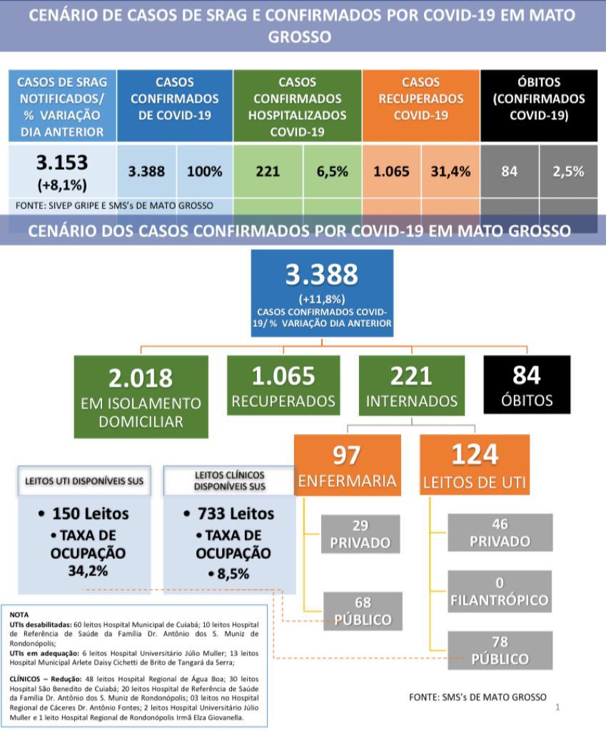 Secretaria confirma 361 novos casos de coronavírus em Mato Grosso 2