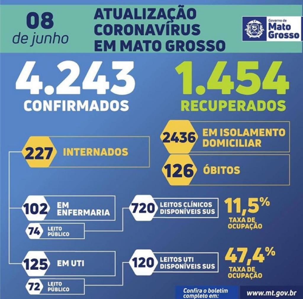 Mais de 200 pessoas se recuperam da Covid-19 em um dia no Mato Grosso 2