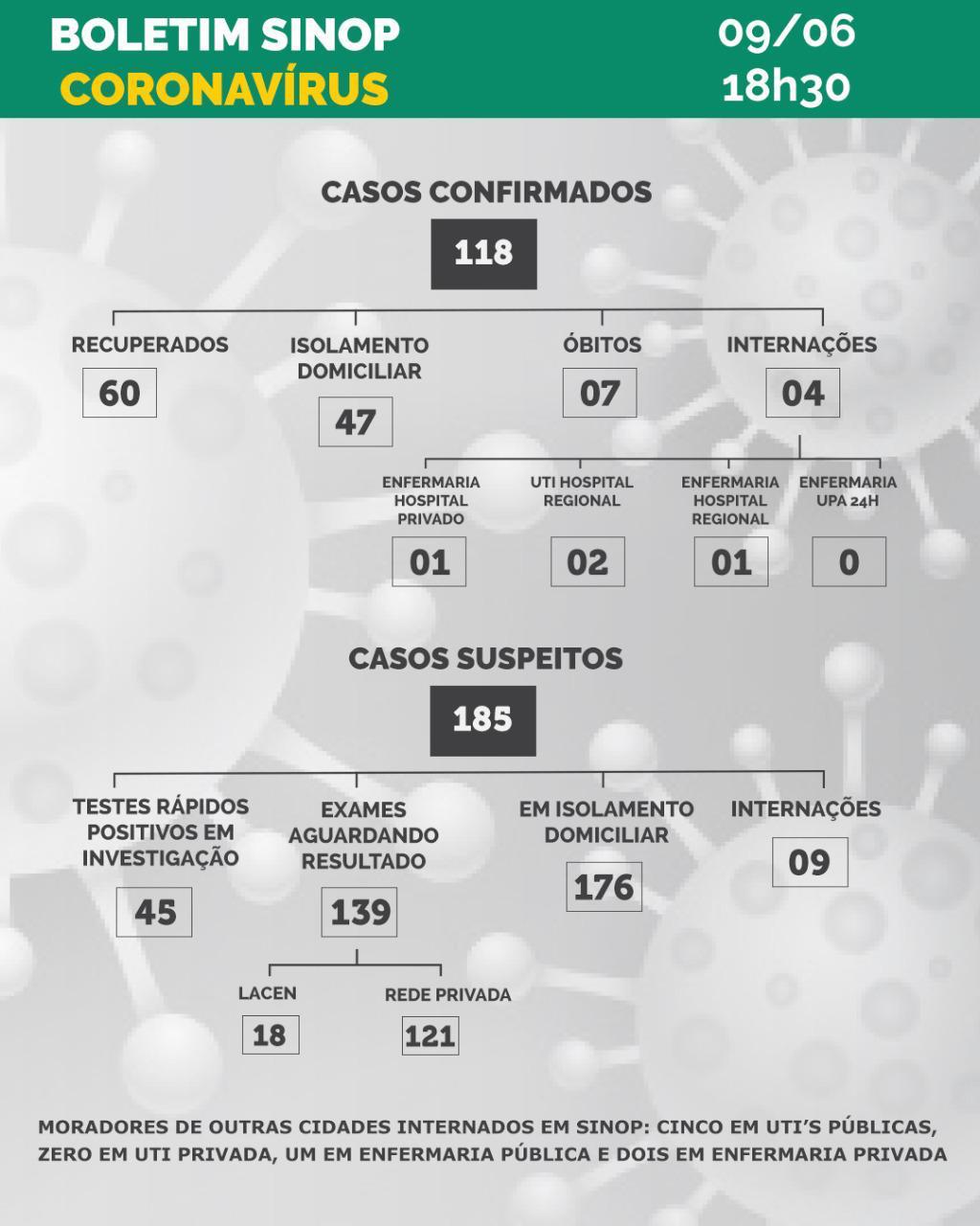 Boletim aponta 60 recuperados e 118 casos em Sinop; Mato Grosso tem 4,5 mil casos e 1,5 mil recuperados da Covid-19 3