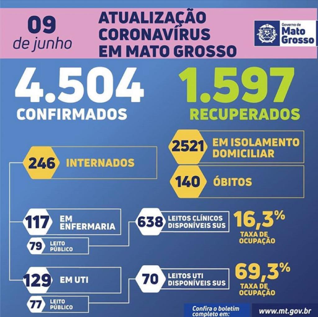 Boletim aponta 60 recuperados e 118 casos em Sinop; Mato Grosso tem 4,5 mil casos e 1,5 mil recuperados da Covid-19 4