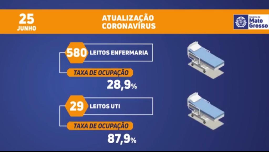Ocupação de UTIs em Mato Grosso é de quase 90% e já há dificuldade em transferência de pacientes 6