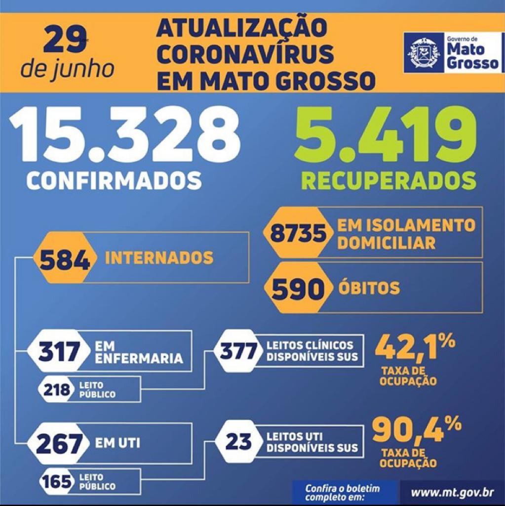 Mais de 9 mil pessoas estão em isolamento e quase 6 mil já estão recuperadas em Mato Grosso 2