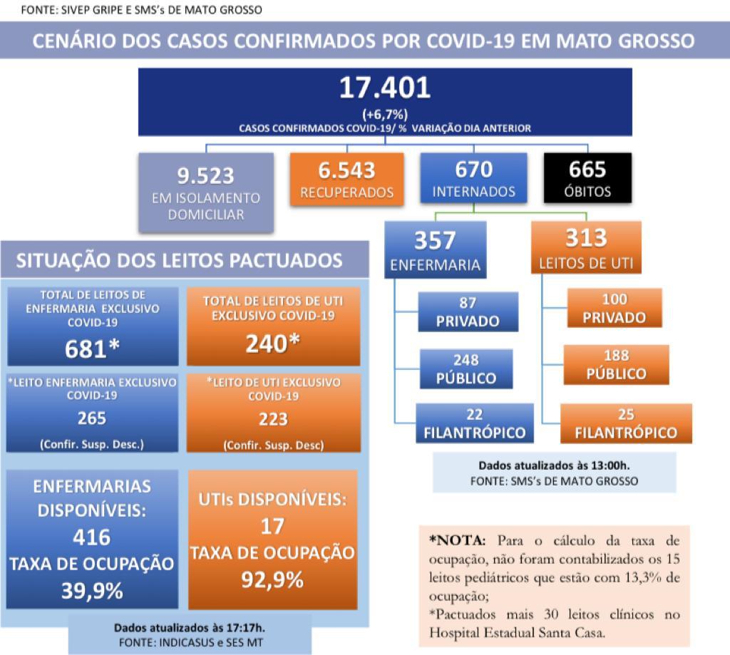 Mato Grosso tem 1,1 mil novos casos e mais 652 recuperados da Covid-19 2