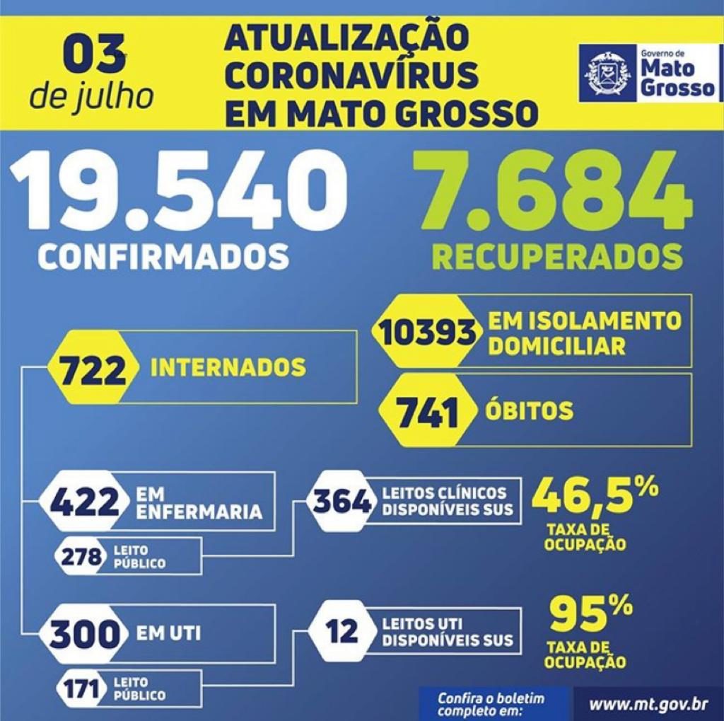 Mato Grosso tem mais de 19 mil casos e mais de 6 mil recuperados da Covid-19 3