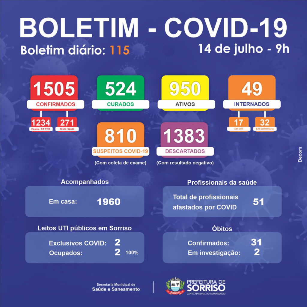 Secretaria de Saúde confirma mais cinco óbitos por Covid-19 em Sorriso