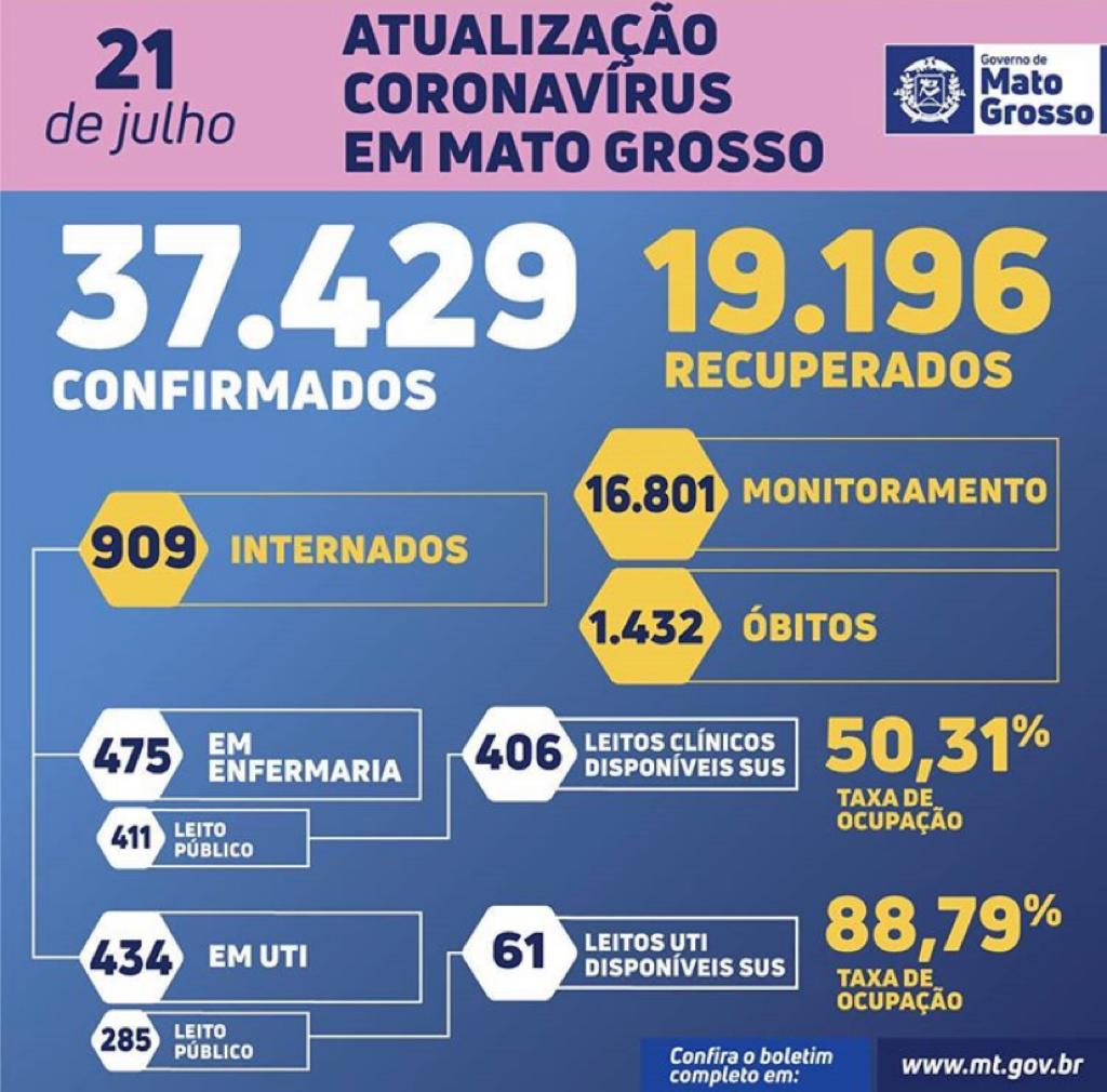 Mato Grosso tem mais de 19 mil pessoas recuperadas do coronavírus 9