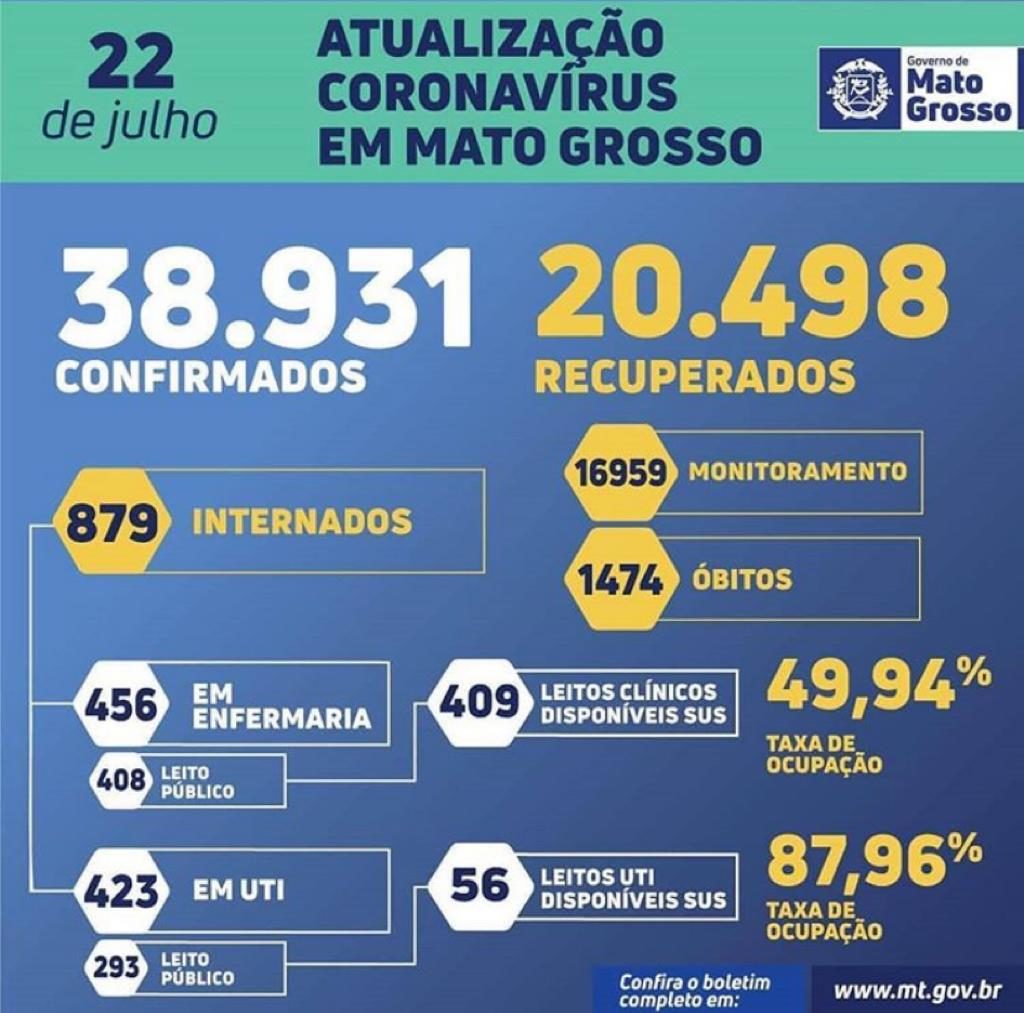 Mato Grosso registra 1,5 mil casos, 1,3 mil recuperados e 42 mortes por Covid em 24 horas 2