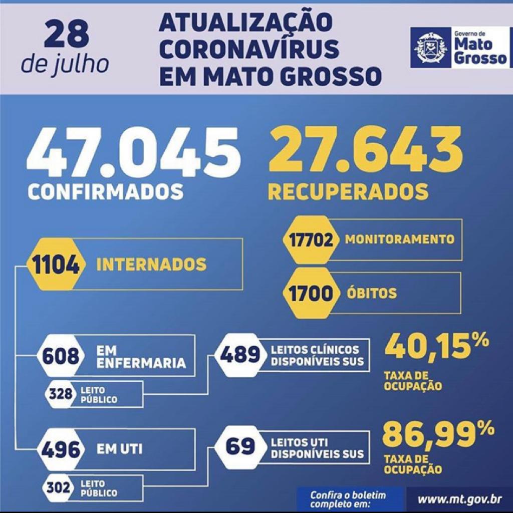 Mato Grosso registra 1,8 mil novos casos, 1,4 mil recuperados e mais 36 óbitos por Covid-19 2