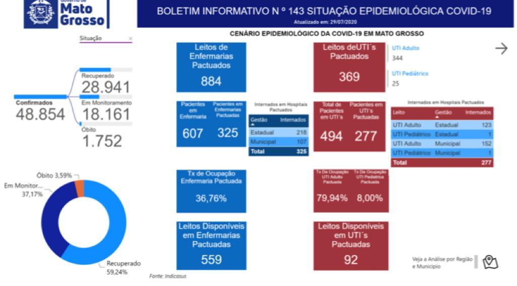 Mato Grosso tem 92 UTIs e 552 enfermarias disponíveis para internações 12