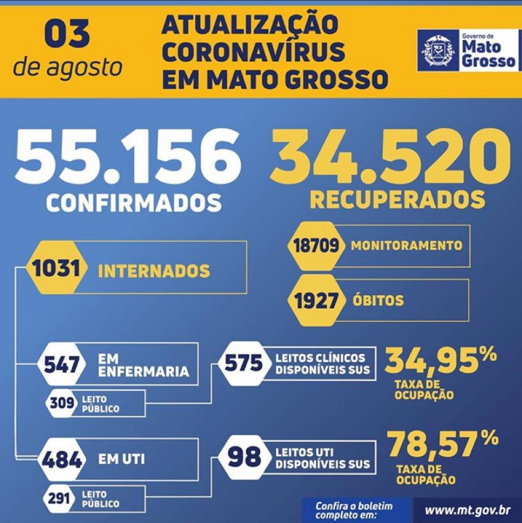 Taxa de ocupação das UTI's Covid-19 em Mato Grosso apresenta queda 8
