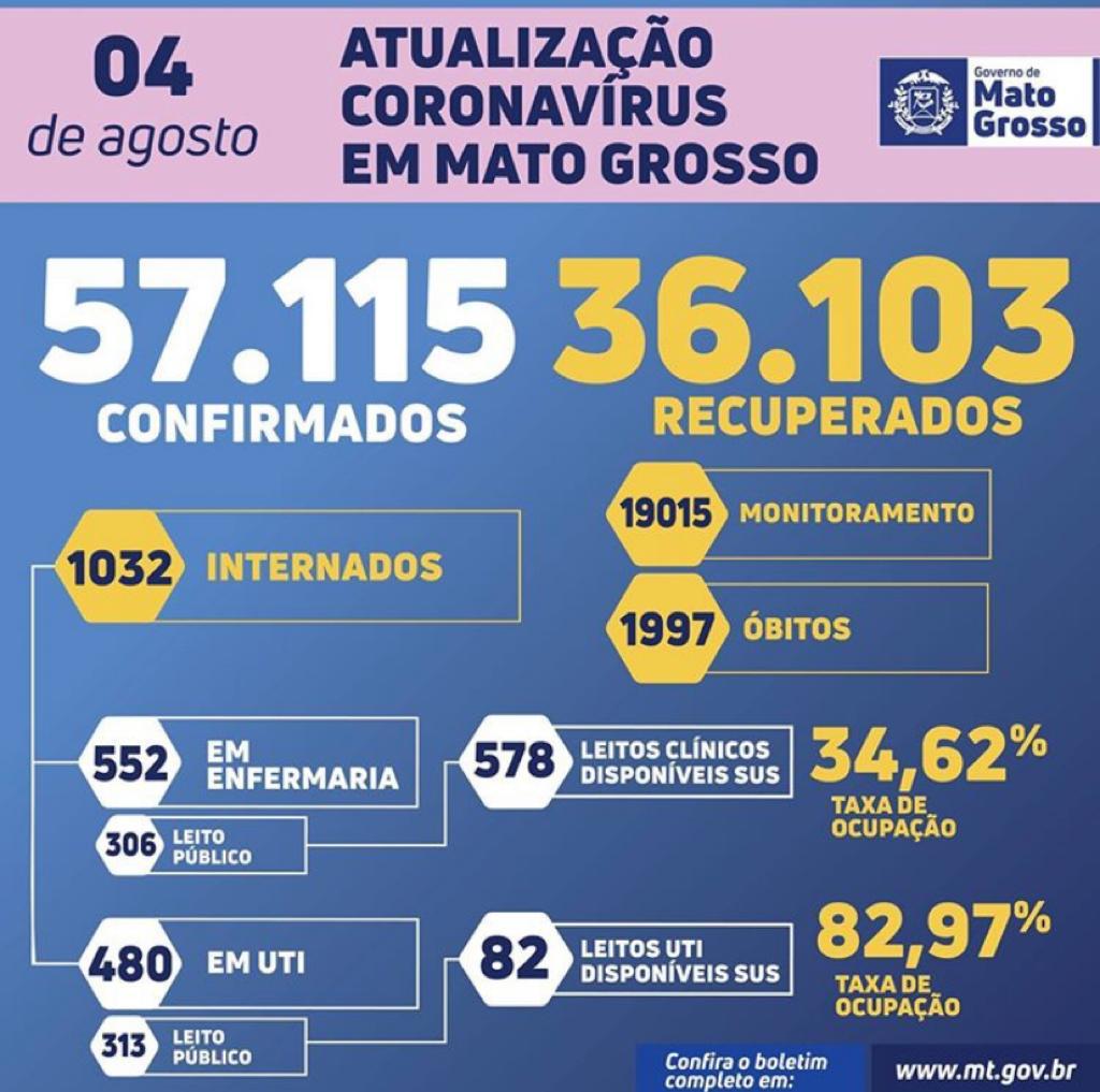 Mato Grosso tem 63% de pessoas recuperadas da Covid-19 2