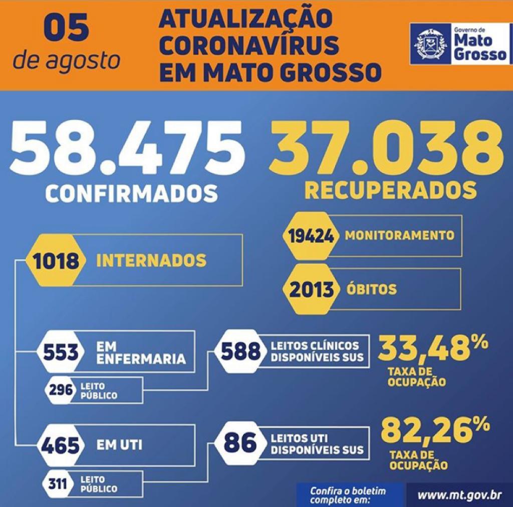 Mato Grosso registra 16 mortes por Covid-19 em 24 horas 1