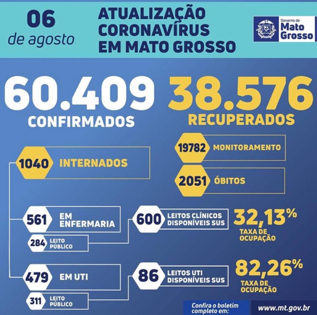 Mato Grosso registra quase 2 mil casos, 1,5 mil recuperados e 38 mortes por Covid-19 2
