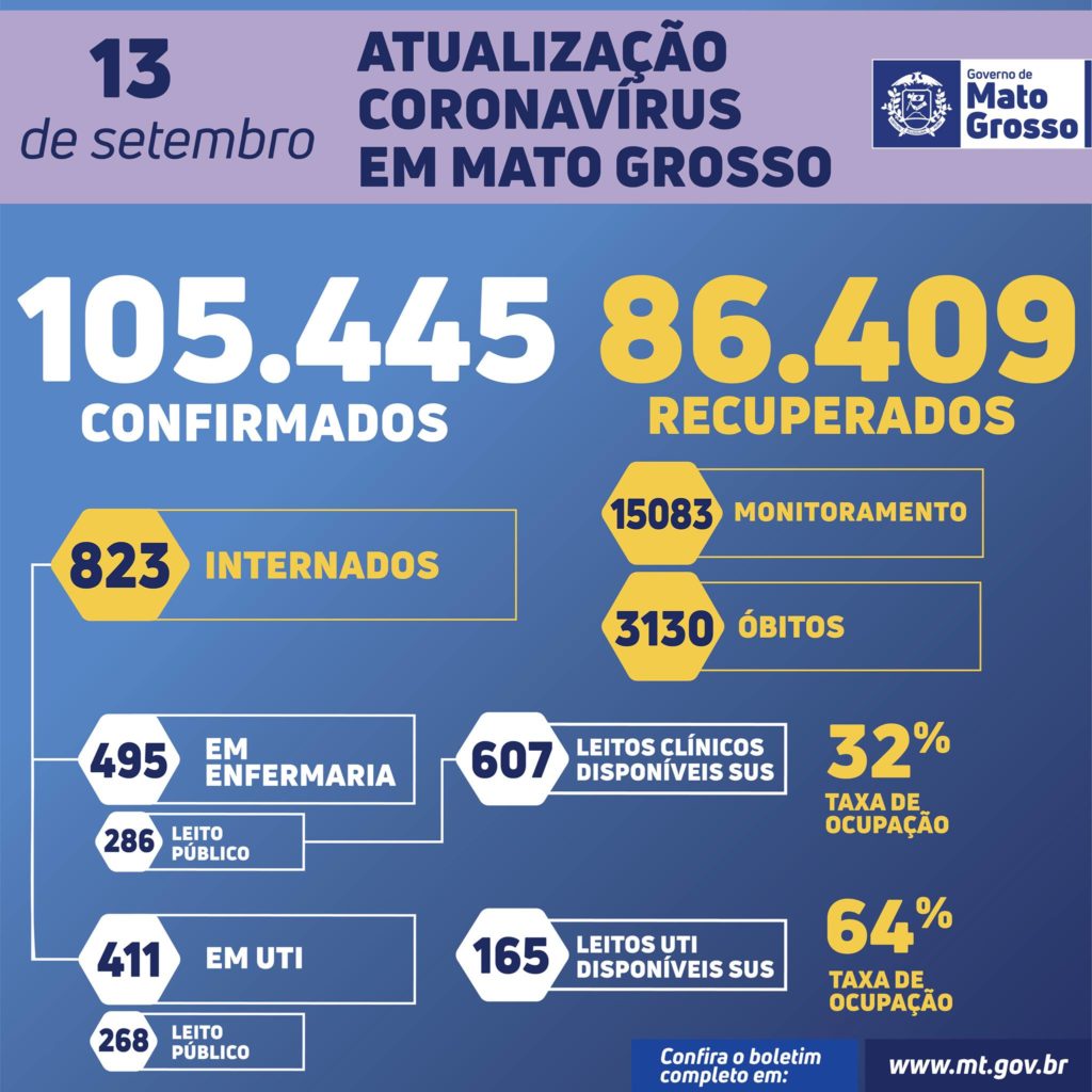 A Secretaria de Estado de Saúde (SES-MT) notificou, até a tarde deste domingo (13.09), 105.445 casos confirmados da Covid-19 em Mato Grosso