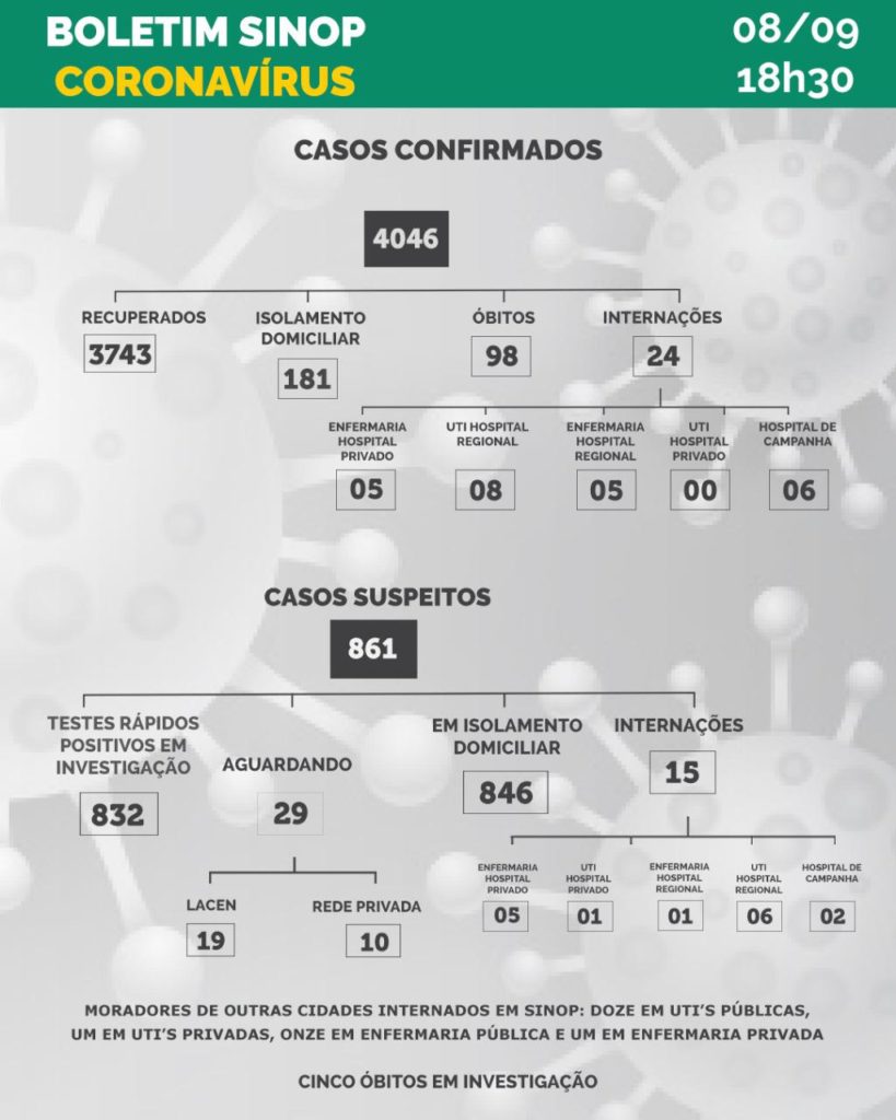 Mais duas mortes por coronavírus são confirmadas em Sinop