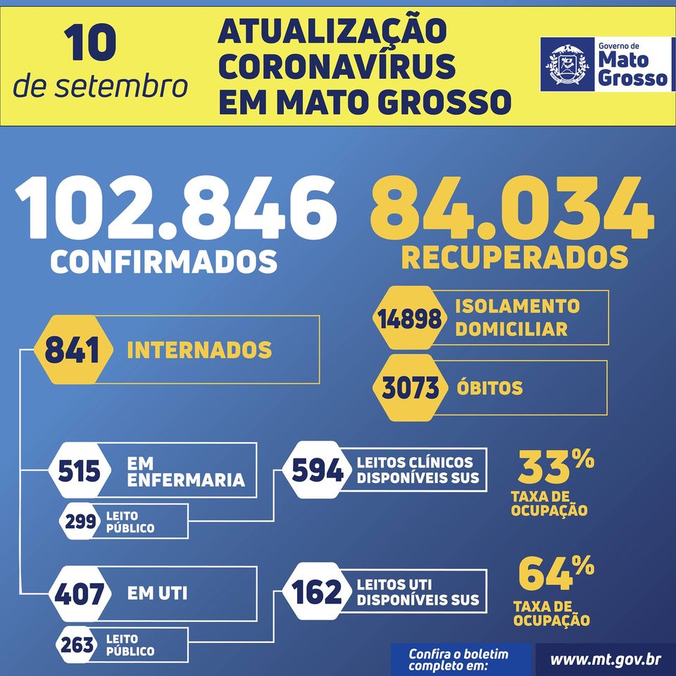 Óbitos por Covid-19 em Mato Grosso aumentam para 3.073