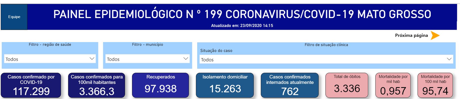 Em 6 meses de pandemia, Mato Grosso já registrou mais de 117 mil casos da Covid-19 e quase 98 mil já se recuperaram 2