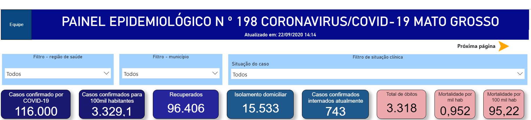 Casos da Covid-19 chegam a 116 mil e mais de 96 mil pessoas já se recuperaram em Mato Grosso 2