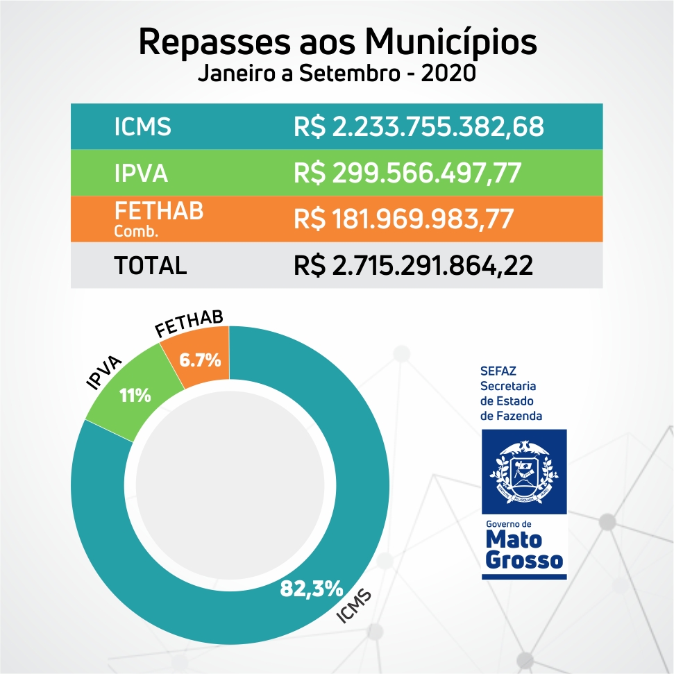 Governo repassa R$ 2.715 bilhões aos municípios de Mato Grosso