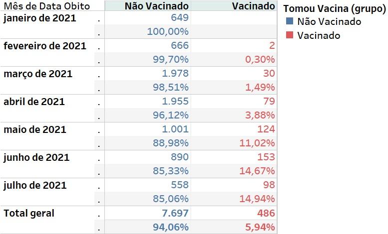94% dos óbitos por Covid-19 em Mato Grosso são entre pessoas não vacinadas 2