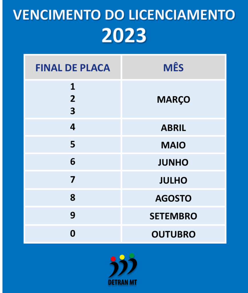 Confira calendário de pagamento do Licenciamento 2023